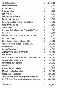 List of donors to the fund.